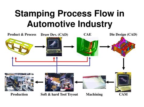 stainless steel sheet metal stamping parts|metal stamping process flow chart.